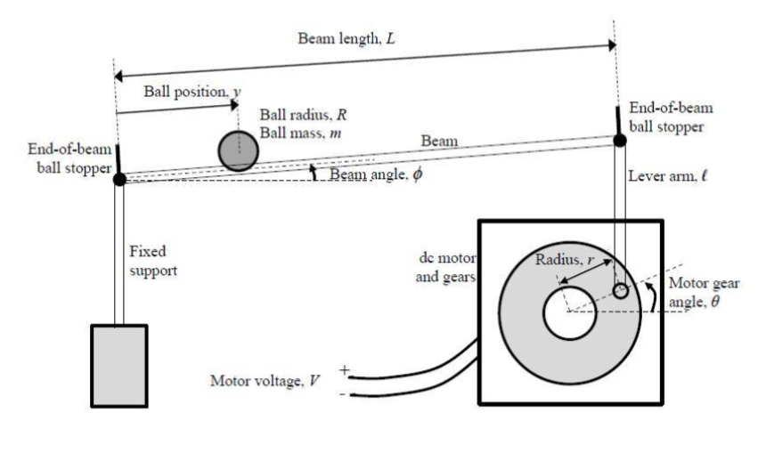 Ball & Beam Motion Controller (MTE 484)