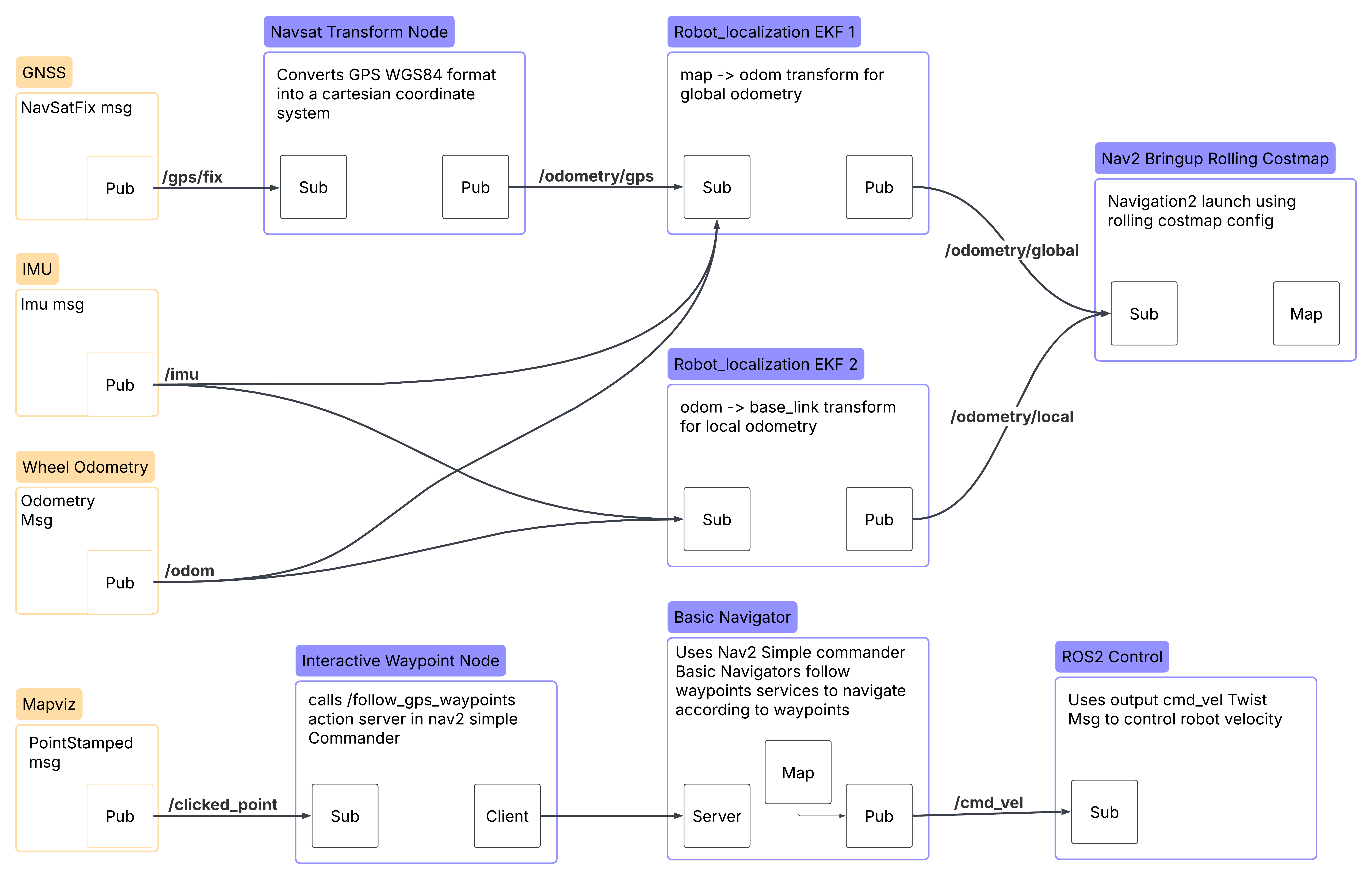 Mars Rover — GPS Navigation System